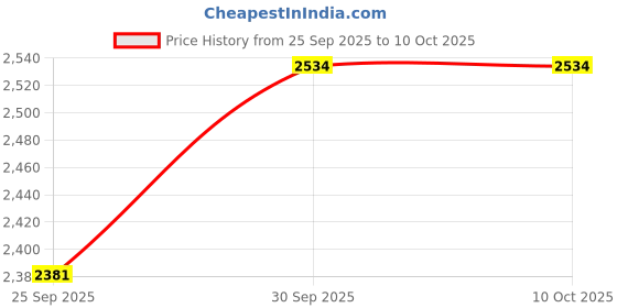 tatacliq.com Sohi Multicolour Designer Statement Stones Necklace sohi Price History Graph from 25 Sep 2025 to 10 Oct 2025