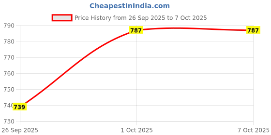 tatacliq.com Sohi Multicolour Designer Statement Stones Necklace sohi Price History Graph from 26 Sep 2025 to 7 Oct 2025