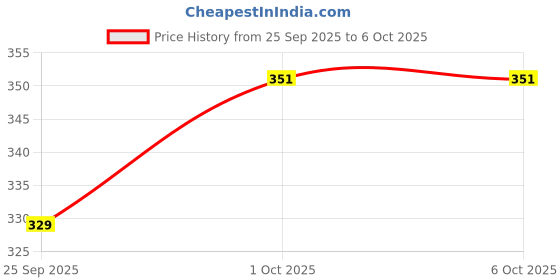 tatacliq.com Sohi Multicoloured Beaded Stud Earrings sohi Price History Graph from 25 Sep 2025 to 6 Oct 2025