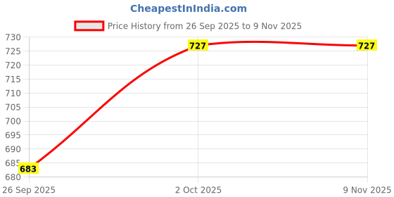tatacliq.com Sohi Oval Intricate Daisy Silver Dangler Earrings for Women & Girls sohi Price History Graph from 26 Sep 2025 to 7 Nov 2025