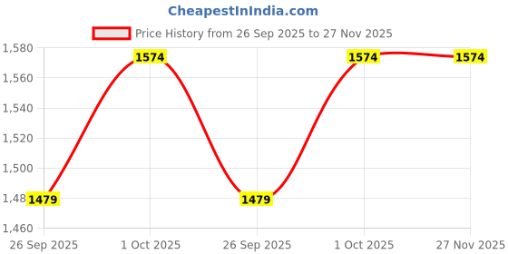 tatacliq.com SOHI Purple Statement Necklace & Earring Set sohi Price History Graph from 26 Sep 2025 to 27 Nov 2025