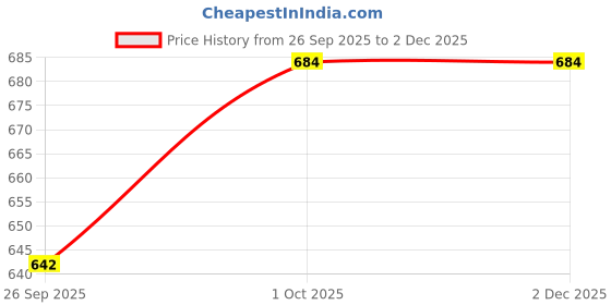 tatacliq.com SOHI Red & Green Designer Stone Party Necklace sohi Price History Graph from 26 Sep 2025 to 30 Nov 2025