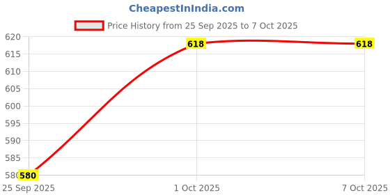 tatacliq.com SOHI Red Statement Necklace sohi Price History Graph from 25 Sep 2025 to 7 Oct 2025