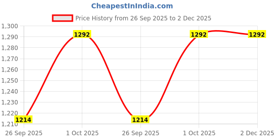 tatacliq.com Sohi Rose Gold Plated Statement Ring sohi Price History Graph from 26 Sep 2025 to 2 Dec 2025