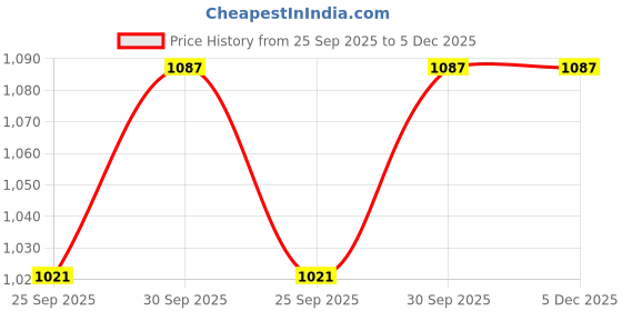 tatacliq.com SOHI Silver Metallic Crystal Choker Necklace sohi Price History Graph from 25 Sep 2025 to 5 Dec 2025