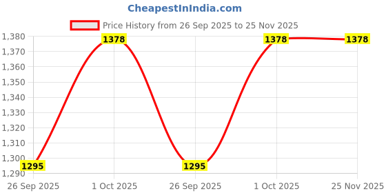 tatacliq.com Sohi Silver Plated Designer Party Necklace and Earring Set For Women sohi Price History Graph from 26 Sep 2025 to 24 Nov 2025