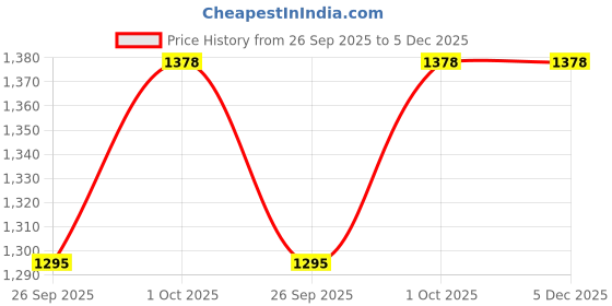 tatacliq.com Sohi silver plated designer party necklace for women sohi Price History Graph from 26 Sep 2025 to 4 Dec 2025