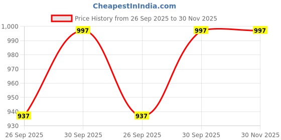 tatacliq.com Sohi Silver Plated Designer Stone Casual Necklace and Earring Set For Women sohi Price History Graph from 26 Sep 2025 to 29 Nov 2025