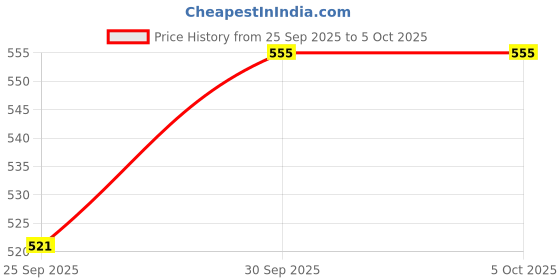tatacliq.com Sohi Silver Plated Designer Stone Drop Earrings sohi Price History Graph from 25 Sep 2025 to 5 Oct 2025