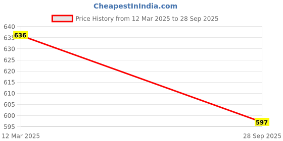 tatacliq.com Sohi Silver Plated Designer Stone Drop Earrings sohi Price History Graph from 12 Mar 2025 to 28 Sep 2025