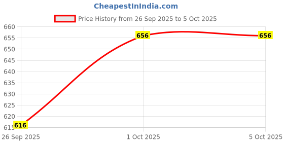 tatacliq.com Sohi Silver Plated Designer Stone Drop Earrings sohi Price History Graph from 26 Sep 2025 to 5 Oct 2025
