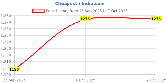 tatacliq.com SOHI Silver Statement Necklace & Earring Set sohi Price History Graph from 25 Sep 2025 to 7 Oct 2025