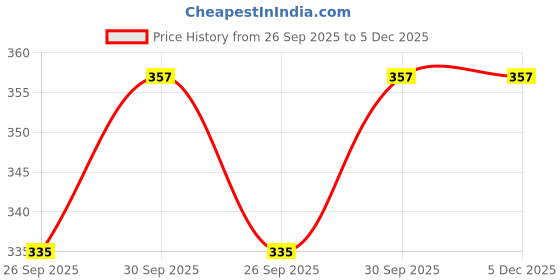 tatacliq.com Sohi Silver-Toned Peacock Shaped Oxidised Drop Earrings sohi Price History Graph from 26 Sep 2025 to 5 Dec 2025