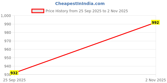 tatacliq.com Sohi silverplated studs for women sohi Price History Graph from 25 Sep 2025 to 2 Nov 2025