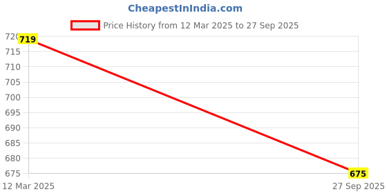 tatacliq.com Sohi Sophisticated Set Luxurious Earrings sohi Price History Graph from 12 Mar 2025 to 27 Sep 2025