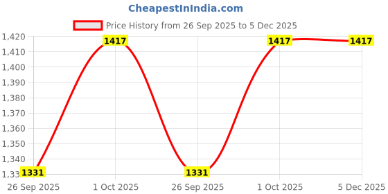 tatacliq.com Sohi Streamlined Gemstone Collar for Women sohi Price History Graph from 26 Sep 2025 to 5 Dec 2025