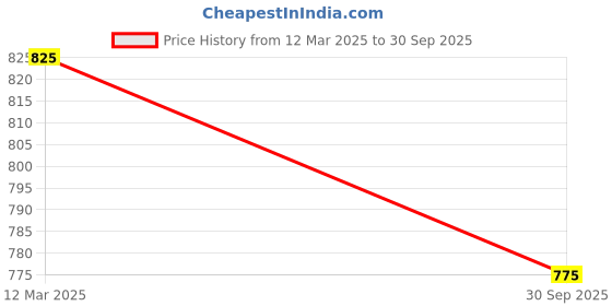 tatacliq.com Sohi Stylish Pair Earrings sohi Price History Graph from 12 Mar 2025 to 30 Sep 2025