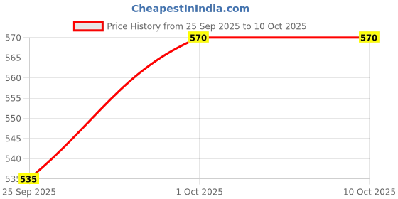 tatacliq.com Sohi Stylish Stunners Bold Earrings sohi Price History Graph from 25 Sep 2025 to 10 Oct 2025