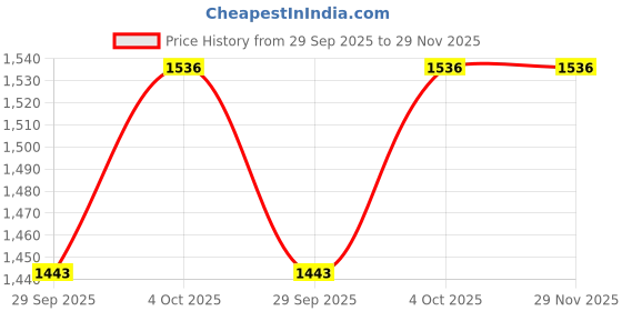tatacliq.com Sohi The Azra Jewellery Set sohi Price History Graph from 29 Sep 2025 to 29 Nov 2025