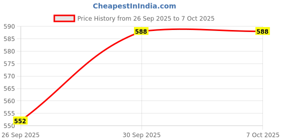 tatacliq.com Sohi The Dented Charm Multi-Layer Necklace for Women sohi Price History Graph from 26 Sep 2025 to 7 Oct 2025