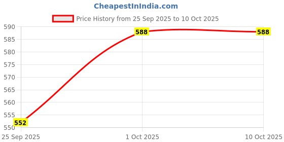 tatacliq.com Sohi The Interlock Charm Multi-Layer Necklace for Women sohi Price History Graph from 25 Sep 2025 to 7 Oct 2025