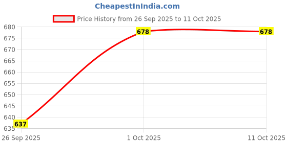 tatacliq.com Sohi The Mirror Multi-Layer Necklace for Women sohi Price History Graph from 26 Sep 2025 to 11 Oct 2025