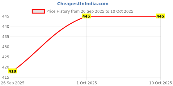 tatacliq.com Sohi Trendy Designer Drop Earrings sohi Price History Graph from 26 Sep 2025 to 9 Oct 2025