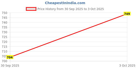 tatacliq.com Sohi Trendy Designer Stone Drop Earrings sohi Price History Graph from 30 Sep 2025 to 3 Oct 2025