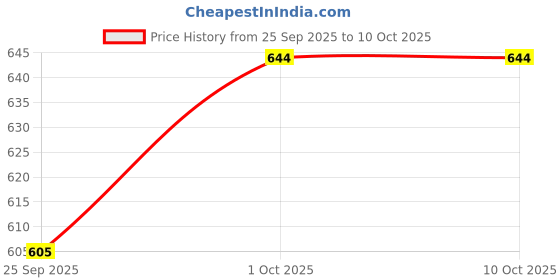 tatacliq.com Sohi Trendy Designer Stone Drop Earrings sohi Price History Graph from 25 Sep 2025 to 9 Oct 2025