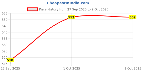tatacliq.com Sohi Trendy Designer Stud Earrings Pack of 2 sohi Price History Graph from 27 Sep 2025 to 8 Oct 2025
