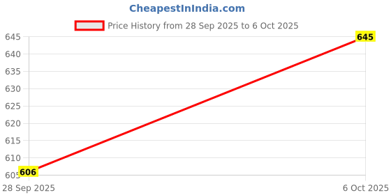 tatacliq.com SOHI Triple Bar Drop Earrings For Women sohi Price History Graph from 28 Sep 2025 to 6 Oct 2025