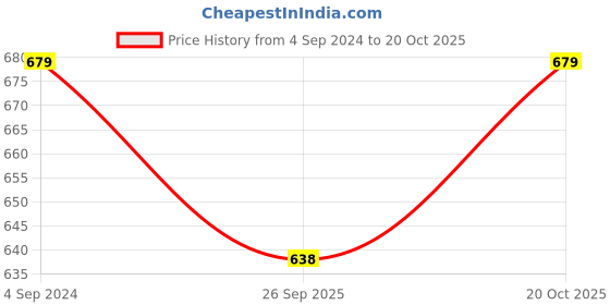 tatacliq.com Sohi Twisted Circular Daisy Rose Golden Drop Earrings for Women & Girls sohi Price History Graph from 4 Sep 2024 to 20 Oct 2025