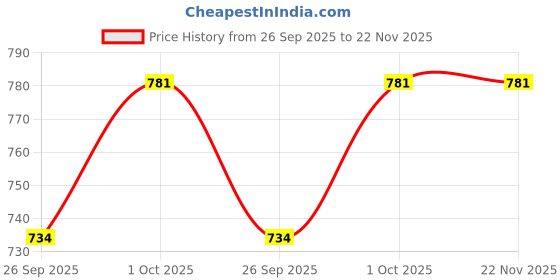 tatacliq.com Sohi Women's Black & Silver Rolled Square Bracelet sohi Price History Graph from 26 Sep 2025 to 22 Nov 2025