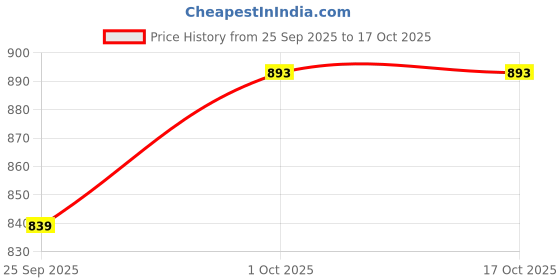 tatacliq.com Sohi Women's Crystal Cluster Collar Necklace - Dark Silver sohi Price History Graph from 25 Sep 2025 to 16 Oct 2025