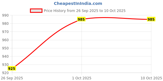 tatacliq.com Sohi Women's Crystal Vines Statement Ring sohi Price History Graph from 26 Sep 2025 to 9 Oct 2025
