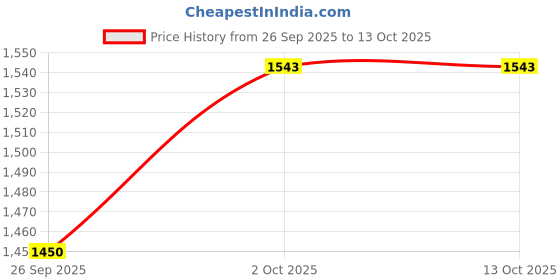 tatacliq.com Sohi Women's Dented Chainlink Necklace sohi Price History Graph from 26 Sep 2025 to 13 Oct 2025