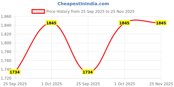 tatacliq.com Sohi Women's Golden Gala Statement Necklace sohi Price History Graph from 25 Sep 2025 to 25 Nov 2025