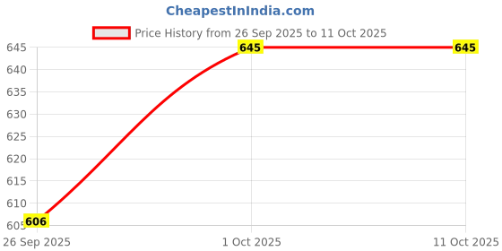 tatacliq.com Sohi women's halo stone pendant charcoal black sohi Price History Graph from 26 Sep 2025 to 10 Oct 2025