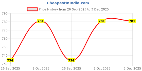 tatacliq.com Sohi Women's Multicolour Pastel Square Bracelet sohi Price History Graph from 26 Sep 2025 to 3 Dec 2025