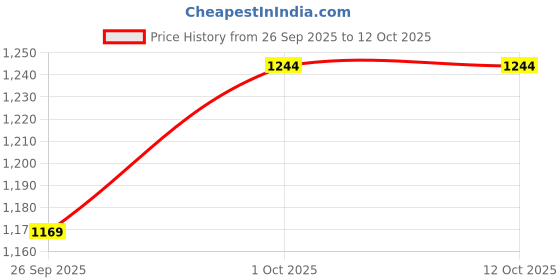 tatacliq.com Sohi Women's Ripple Eruption Statement Bracelet - Chalice Silver sohi Price History Graph from 26 Sep 2025 to 11 Oct 2025