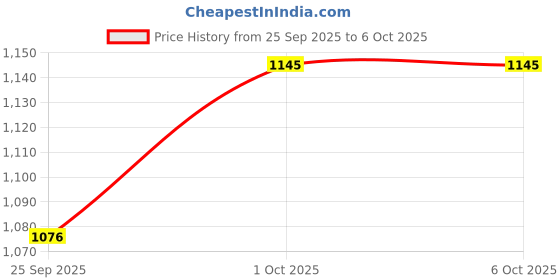 tatacliq.com Sohi Women's Riverie Opulence Statement Ring sohi Price History Graph from 25 Sep 2025 to 5 Oct 2025