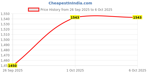 tatacliq.com Sohi Women's Santorini Crest Statement Bracelet - Turquoise Blue sohi Price History Graph from 26 Sep 2025 to 6 Oct 2025