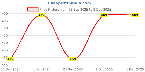 tatacliq.com Sohi women's textured multilayer necklace california gold sohi Price History Graph from 25 Sep 2025 to 1 Dec 2025