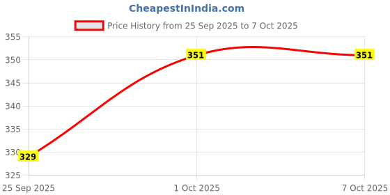 tatacliq.com Sohi Yellow Green Beaded Handcrafted Circular Designer Stud Earrings sohi Price History Graph from 25 Sep 2025 to 7 Oct 2025