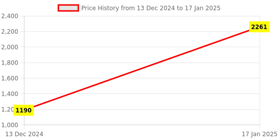 tatacliq.com Soie Aqua & Brown Non-Wired Full Coverage Front Open Bra - Pack of 2 soie Price History Graph from 13 Dec 2024 to 17 Jan 2025