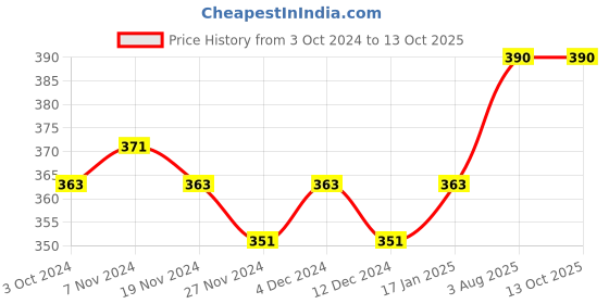 tatacliq.com Soie Assorted Hipster Panty - Pack of 2 soie Price History Graph from 3 Oct 2024 to 12 Oct 2025