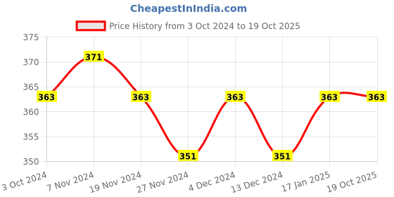 tatacliq.com Soie Assorted Hipster Panty - Pack of 2 soie Price History Graph from 3 Oct 2024 to 19 Oct 2025