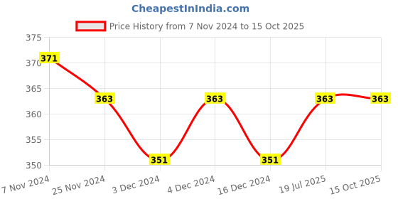 tatacliq.com Soie Assorted Hipster Panty - Pack of 2 soie Price History Graph from 7 Nov 2024 to 14 Oct 2025