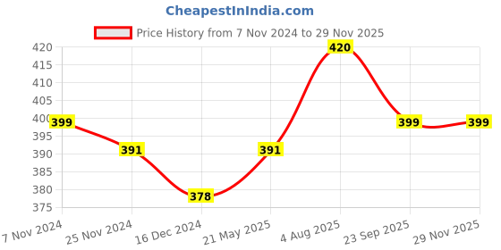 tatacliq.com Soie Assorted Hipster Panty - Pack of 2 soie Price History Graph from 7 Nov 2024 to 28 Nov 2025
