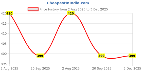 tatacliq.com Soie Assorted Hipster Panty - Pack of 2 soie Price History Graph from 2 Aug 2025 to 2 Dec 2025